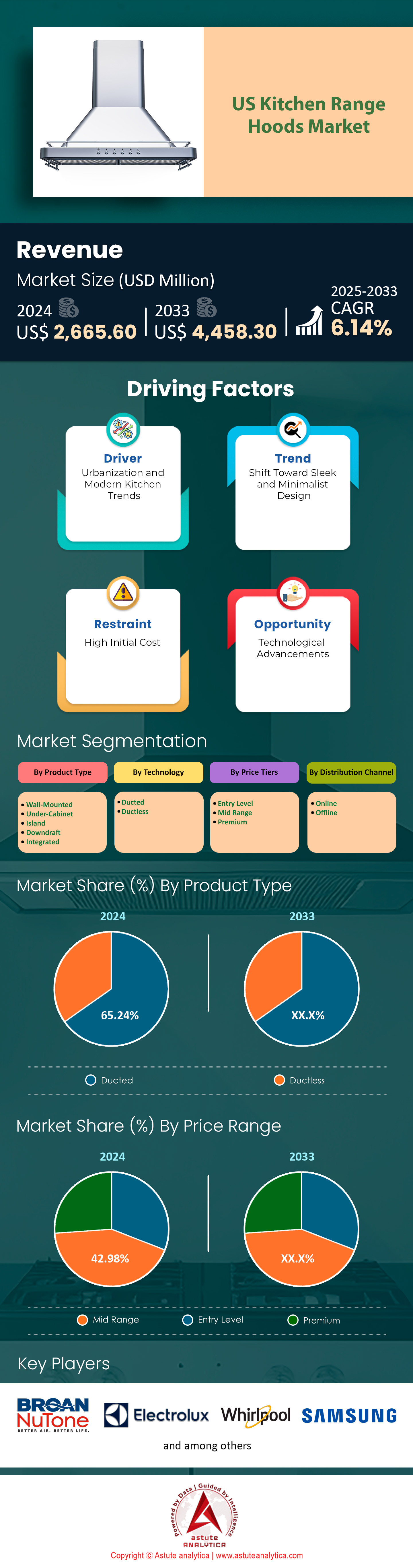 Mercado de campanas extractoras de cocina en EE. UU.